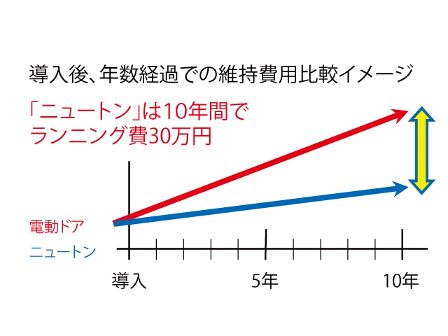 電気式自動ドアとNewtonの維持費比較イメージ